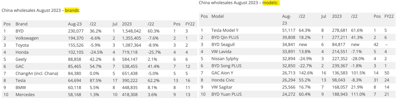 Auto- und Batterien-Herstellers BYD 1390190