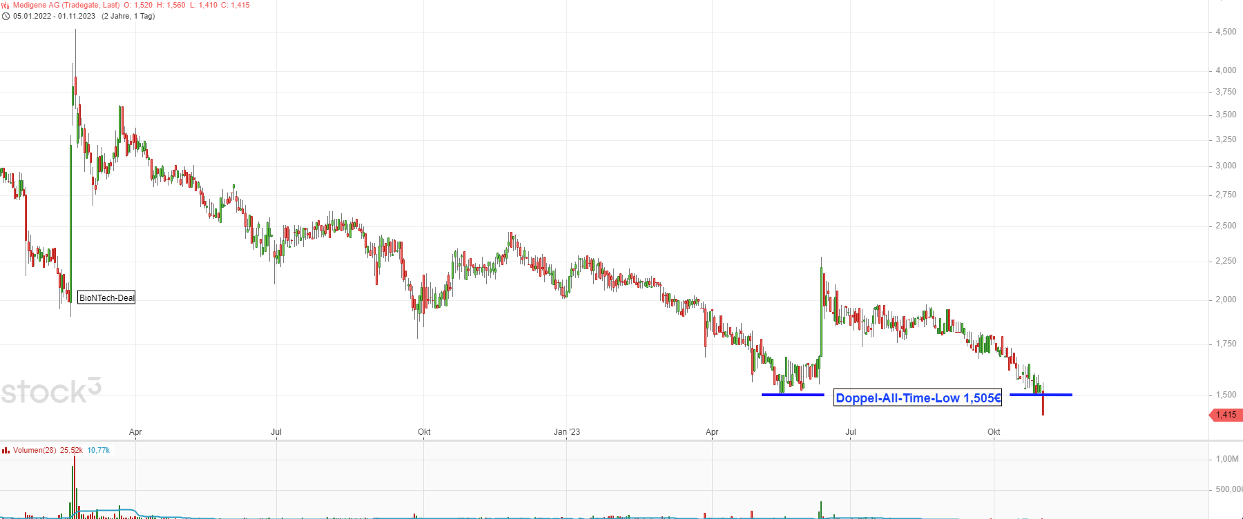 Medigene - Kurse/Quatschen/Charts/Einzeiler..u.s.w. 1396343