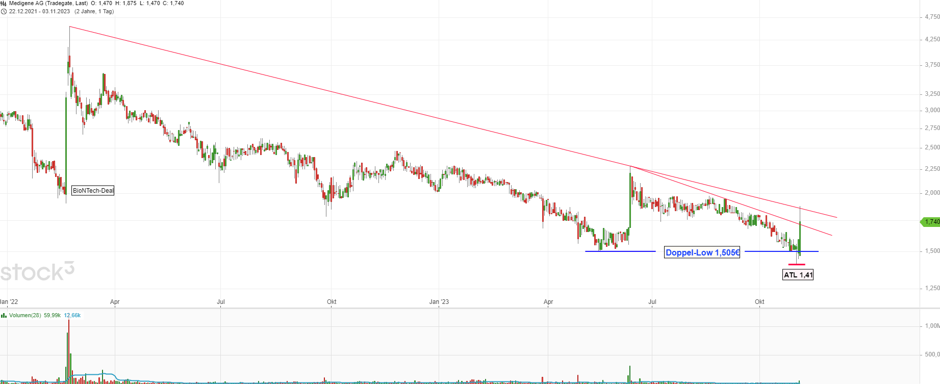 Medigene - Kurse/Quatschen/Charts/Einzeiler..u.s.w. 1396728