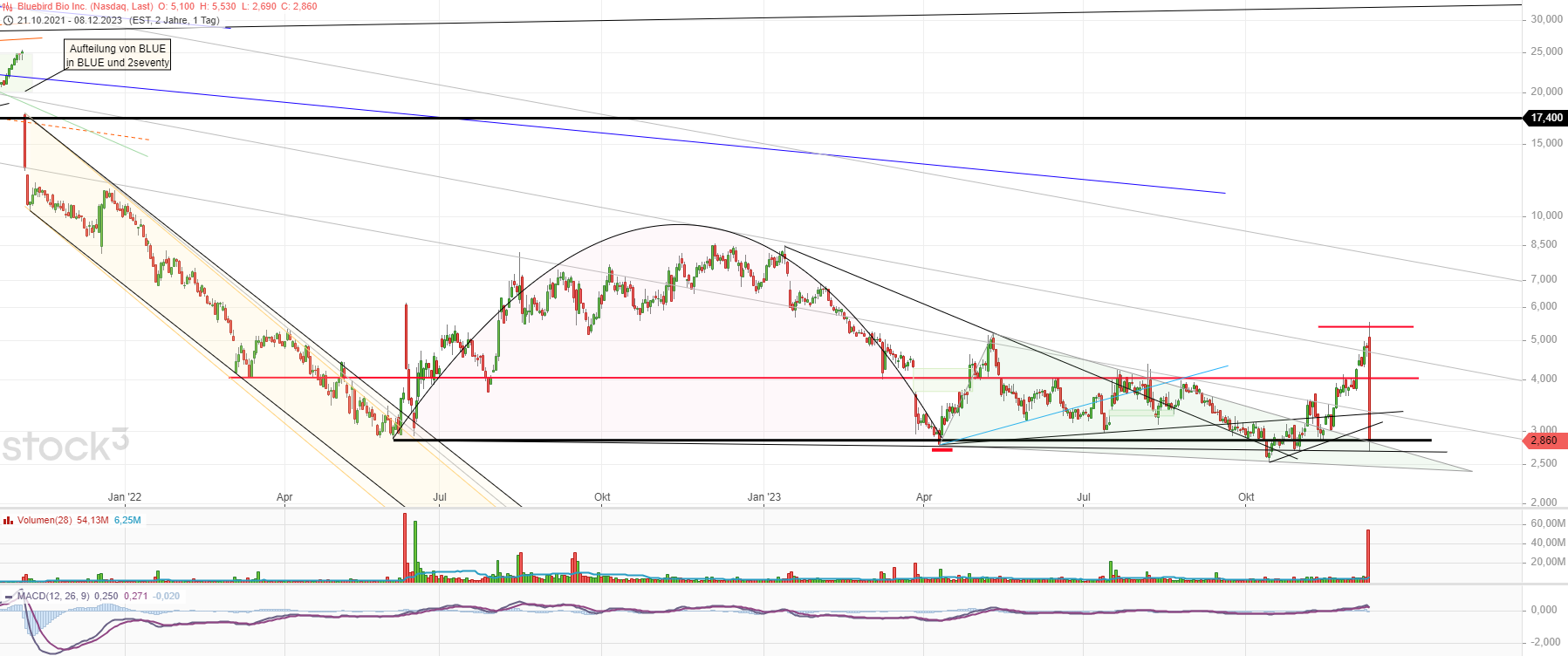 Bluebird Bio Inc ( BLUE ) 1401884