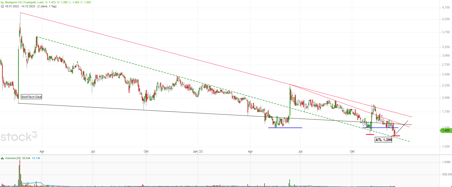 Medigene - Kurse/Quatschen/Charts/Einzeiler..u.s.w. 1402586