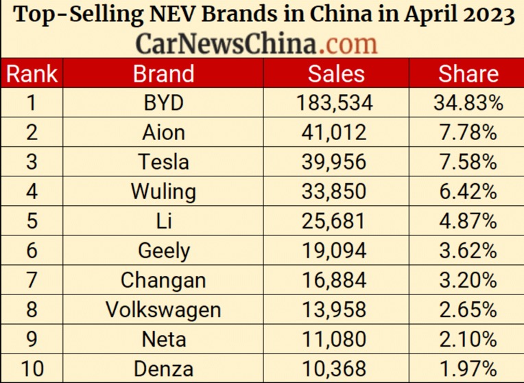 Auto- und Batterien-Herstellers BYD 1371691
