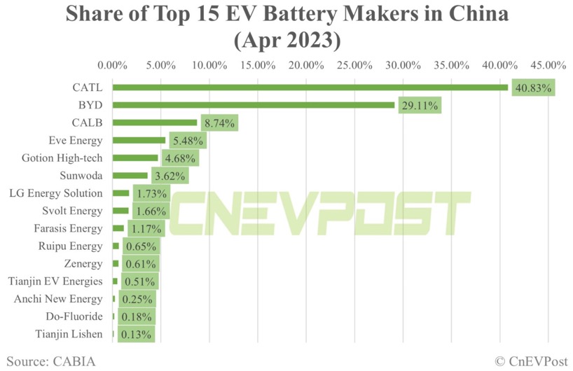 Auto- und Batterien-Herstellers BYD 1371989