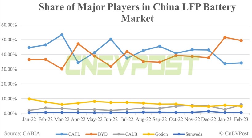 Auto- und Batterien-Herstellers BYD 1361356