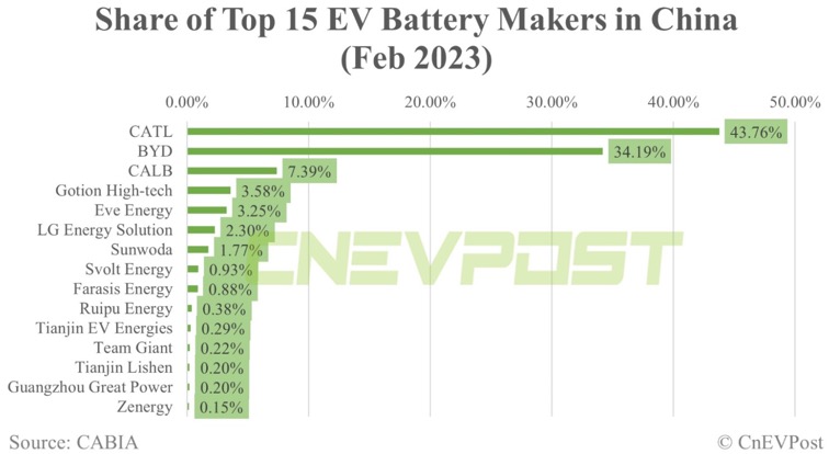 Auto- und Batterien-Herstellers BYD 1361633