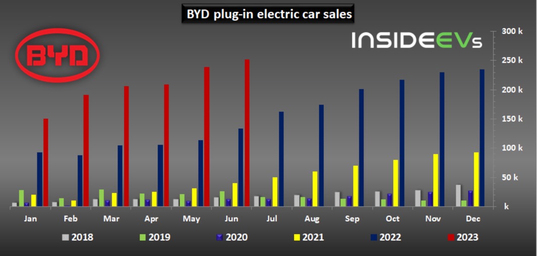 Auto- und Batterien-Herstellers BYD 1381309