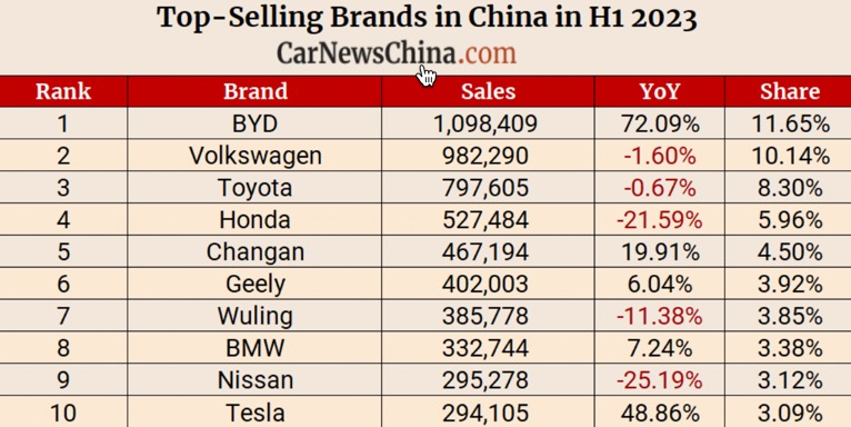 Auto- und Batterien-Herstellers BYD 1382151