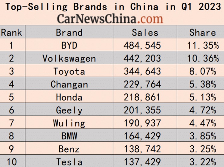 Auto- und Batterien-Herstellers BYD 1367136