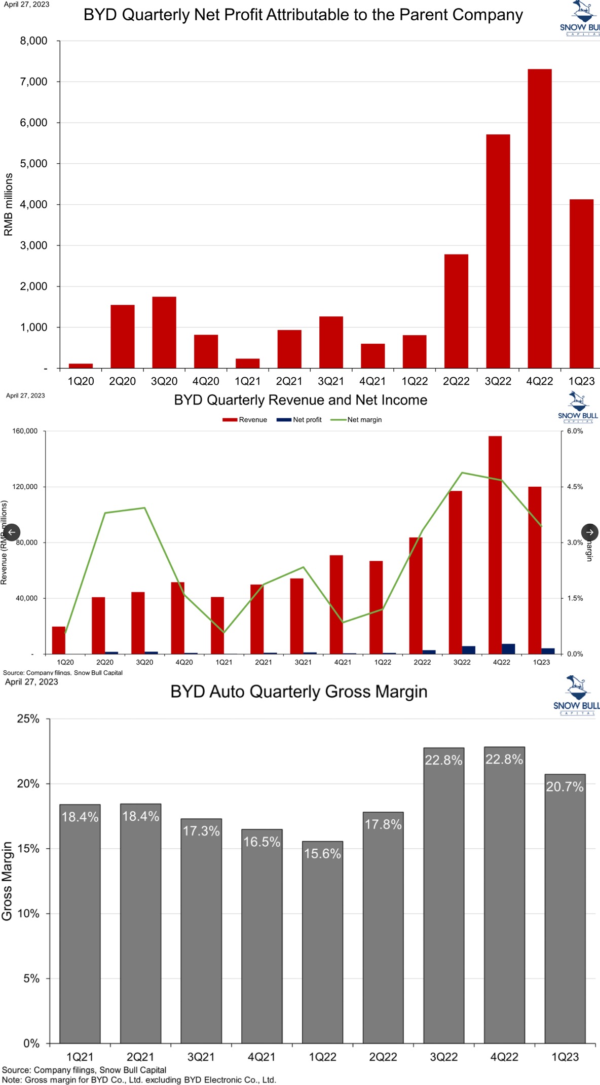 Auto- und Batterien-Herstellers BYD 1369802