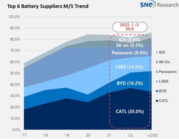 Auto- und Batterien-Herstellers BYD 1370706