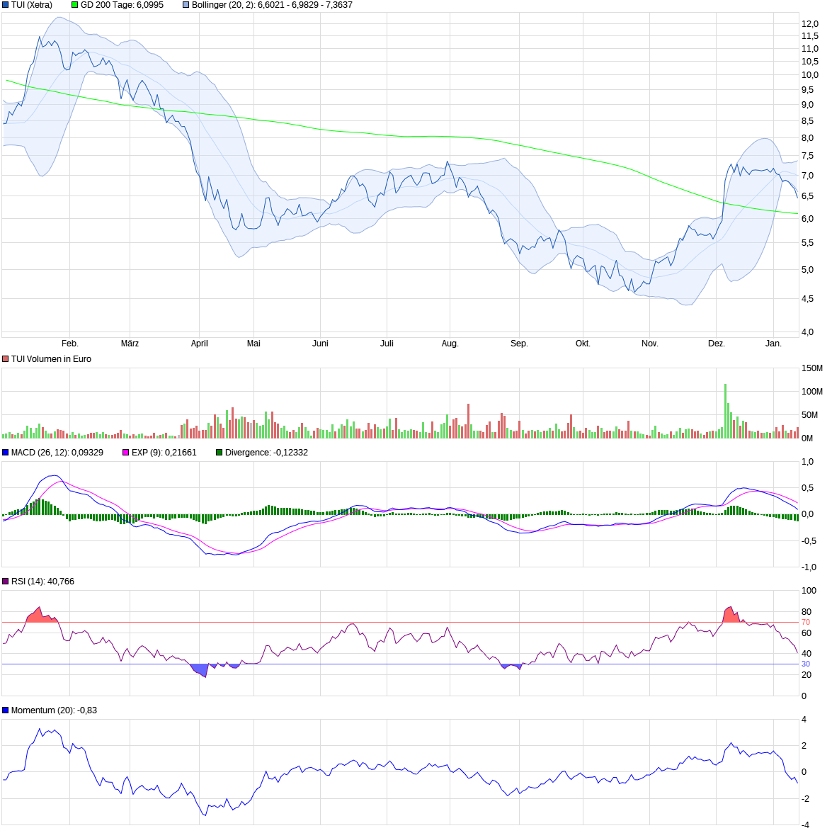 TUI 2007: Erholung oder Zerschlagung? 1407245