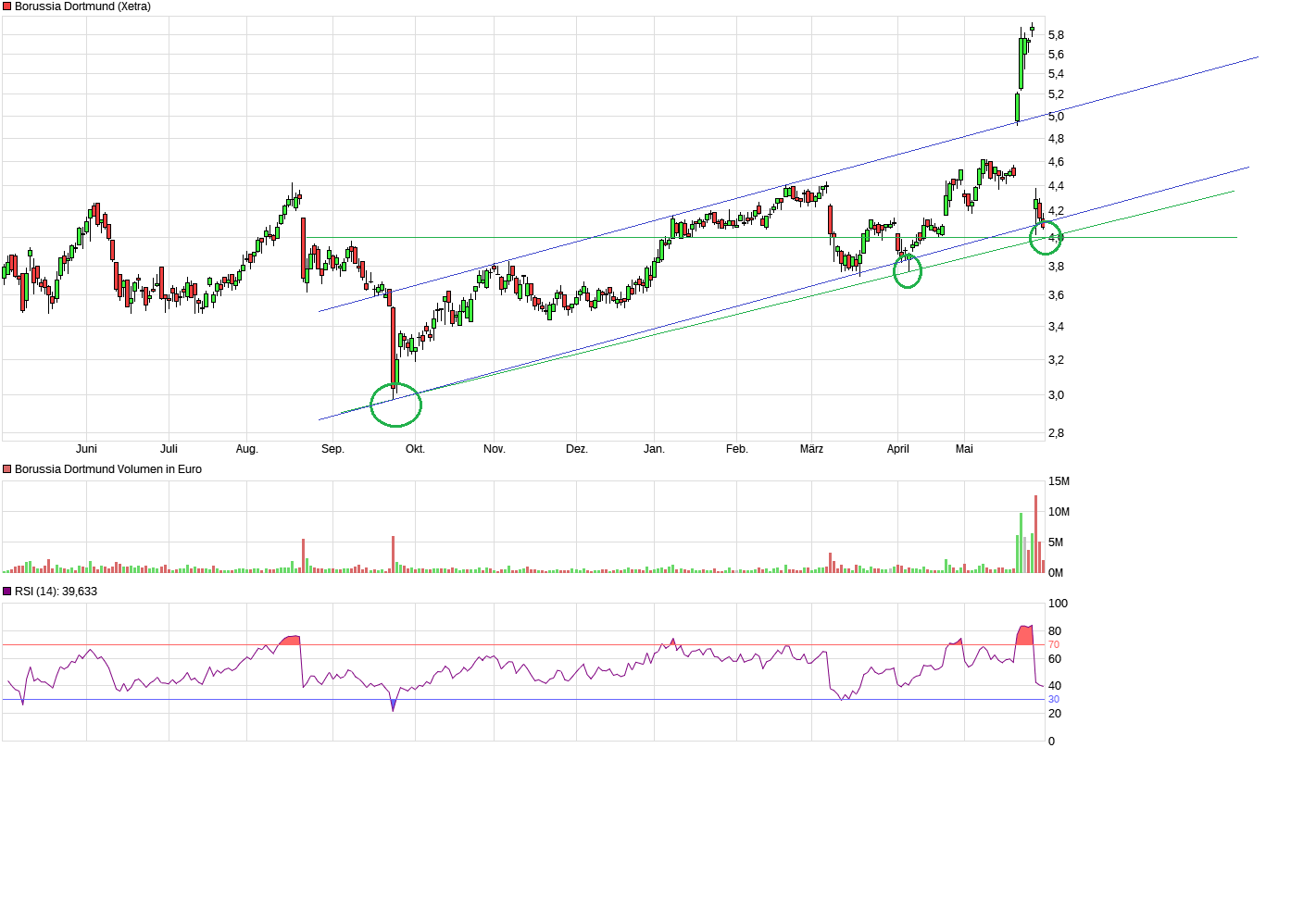 Borussia Dortmund - Charttechnik 1375146