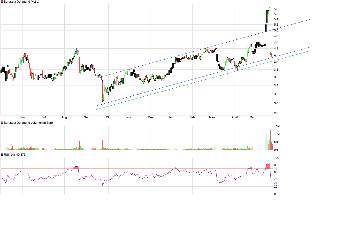 Borussia Dortmund - Charttechnik 1375168