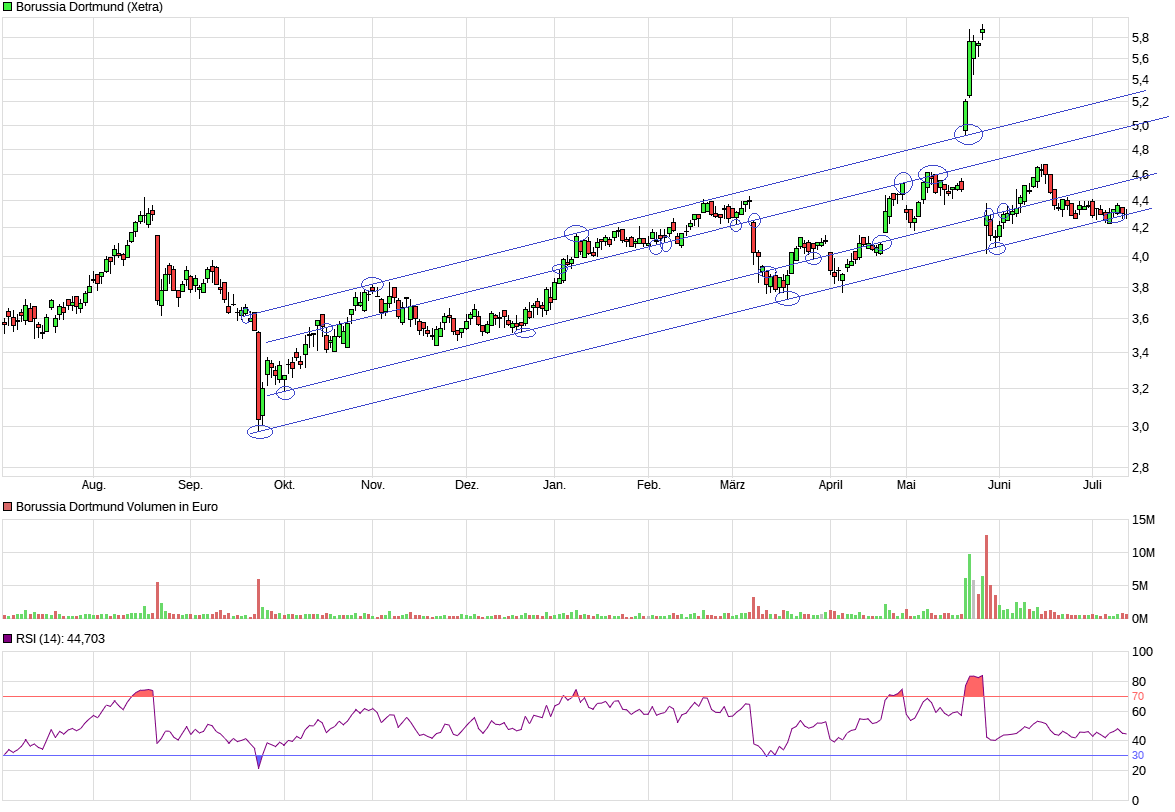 Borussia Dortmund - Charttechnik 1381584