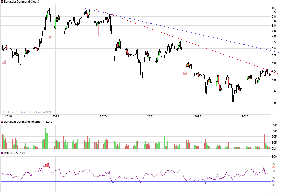 Borussia Dortmund - Charttechnik 1381583