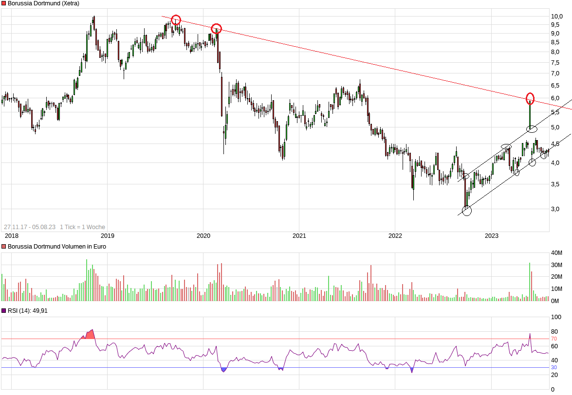 Borussia Dortmund - Charttechnik 1384744