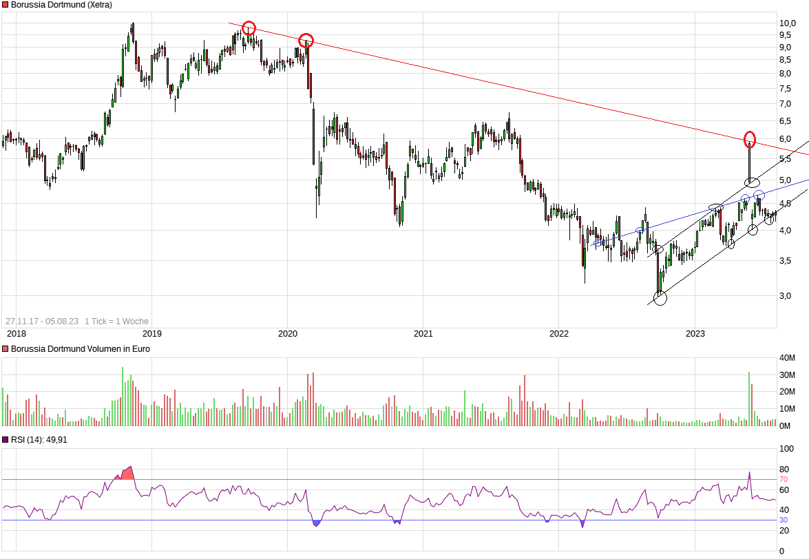 Borussia Dortmund - Charttechnik 1384745