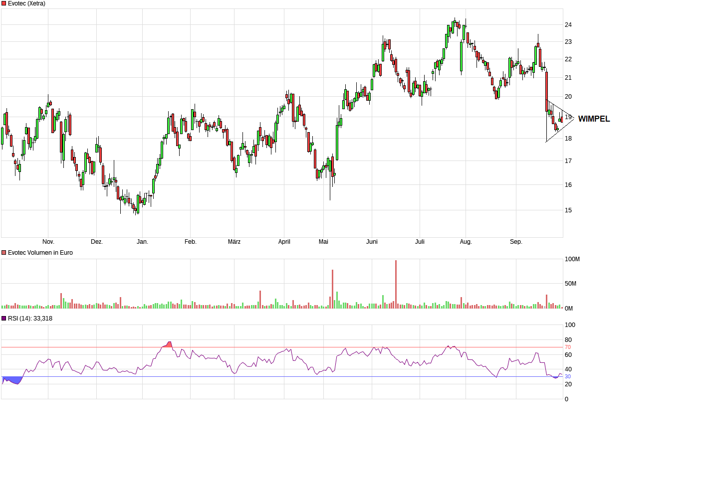 EVOTEC muss getradet werde 1392154