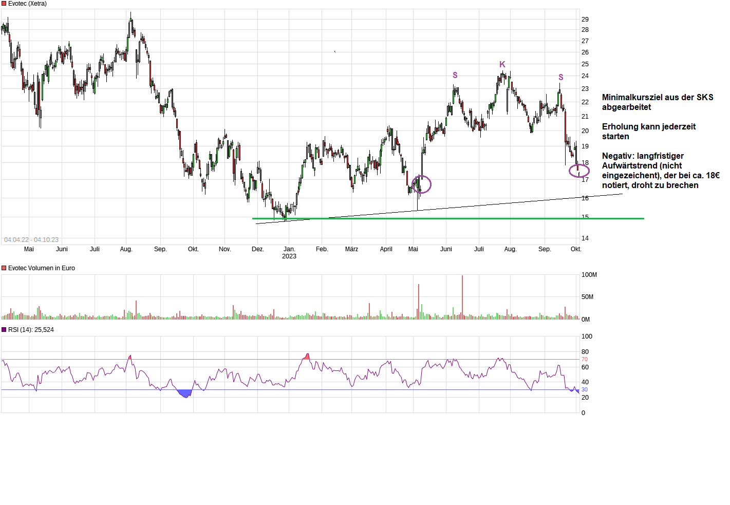 EVOTEC muss getradet werde 1392432