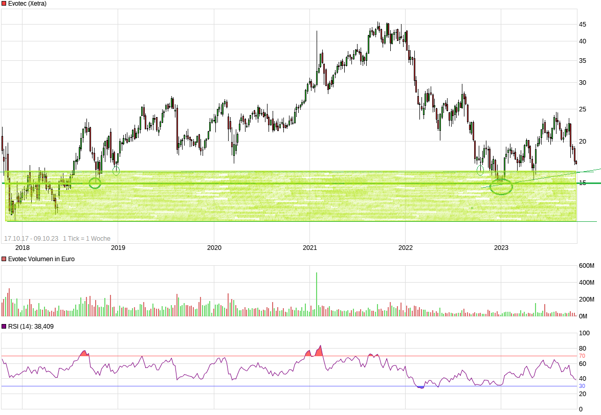 EVOTEC muss getradet werde 1393253