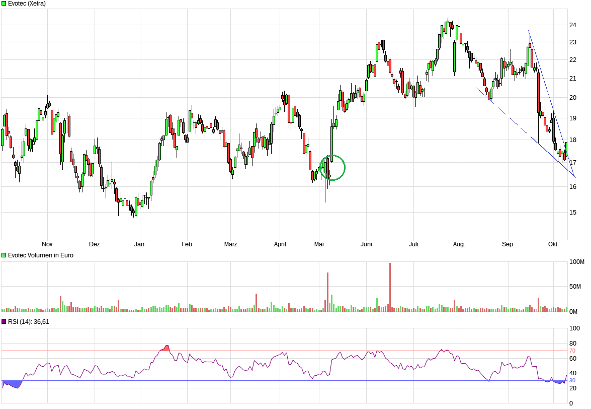 EVOTEC muss getradet werde 1393443