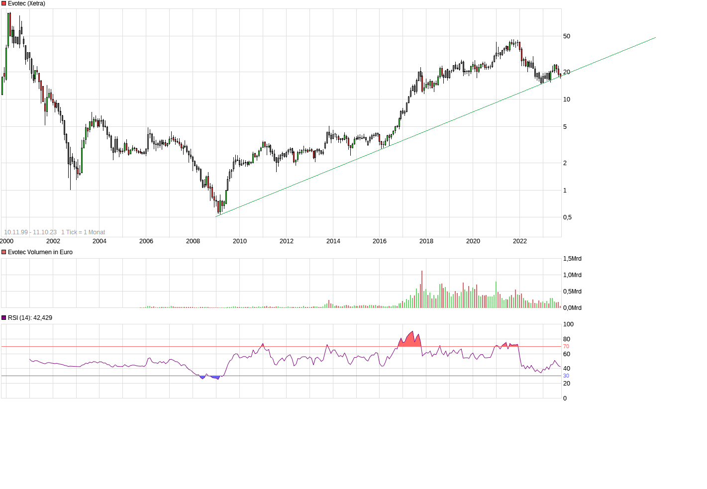 EVOTEC muss getradet werde 1393444