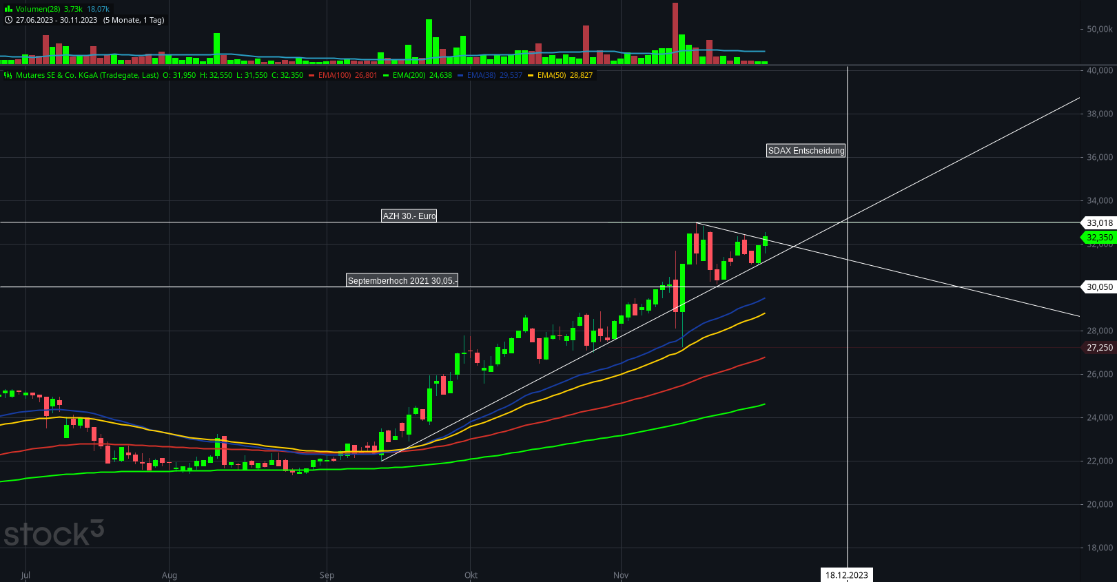 Mutares stocksolide - hebt aber trotzdem ab! 1400406