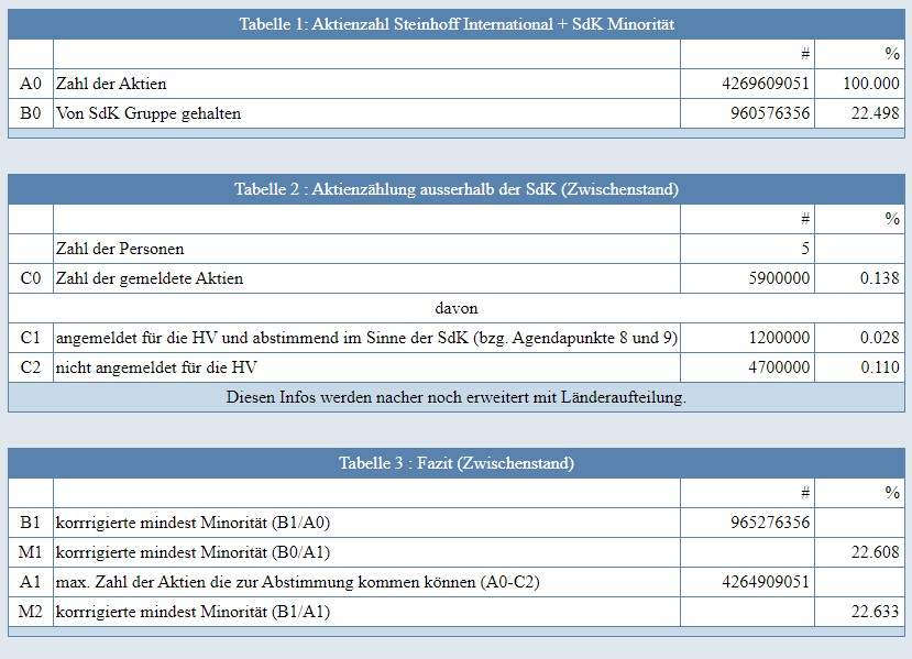 Steinhoff International Holdings N.V. 1363076