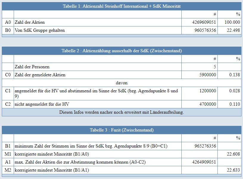 Steinhoff International Holdings N.V. 1363092