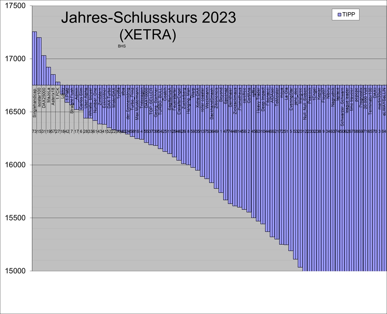 Wie lautet der Jahres-Schlusskurs 2023 1405749