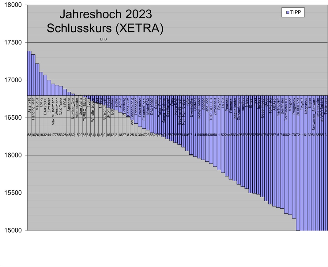 Wie lautet des Jahreshoch 2023(XETRA) ? 1405571