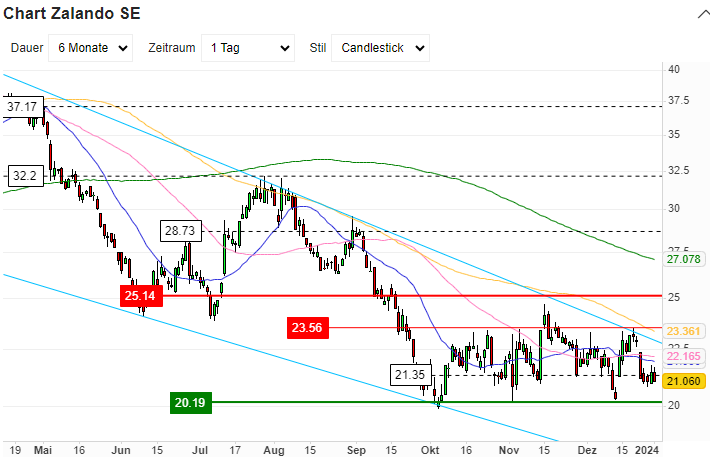 Schrei vor Glück ... (IPO Zalando) 1405274