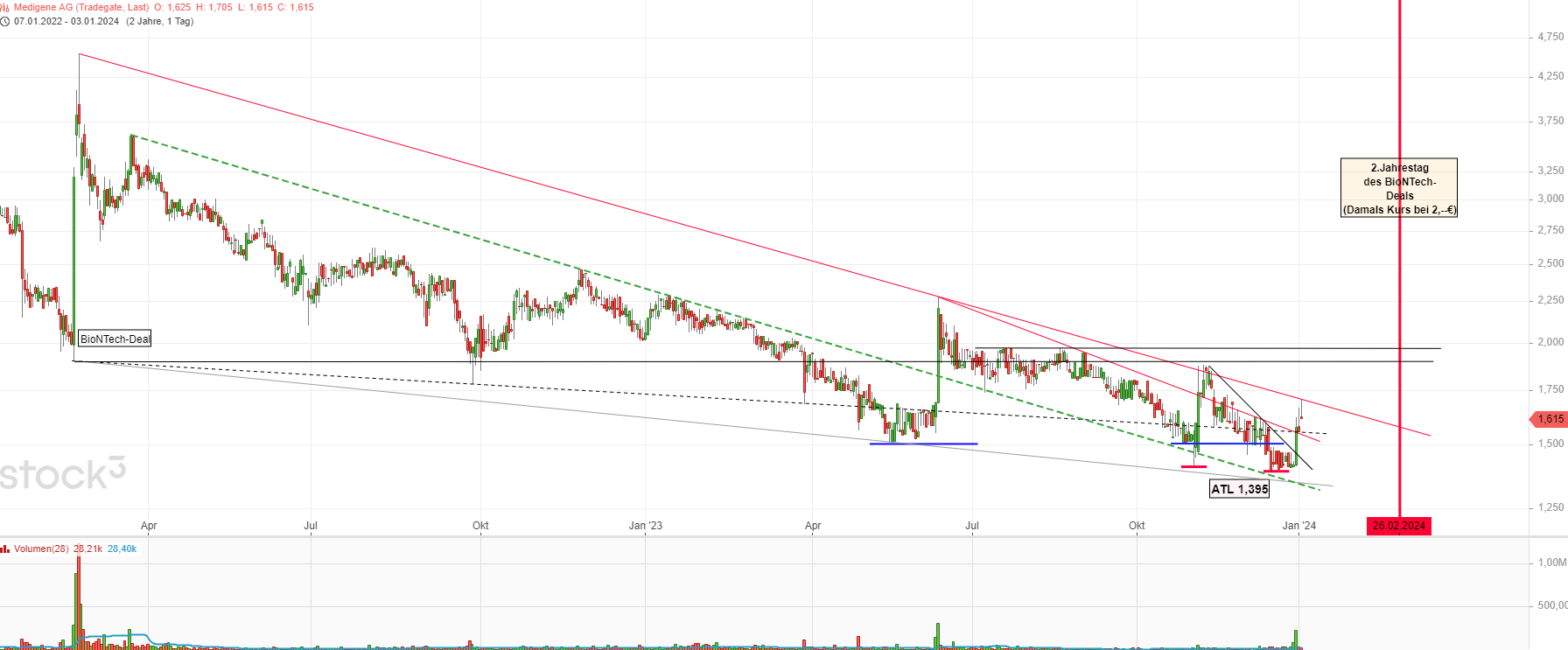 Medigene - Kurse/Quatschen/Charts/Einzeiler..u.s.w. 1405501