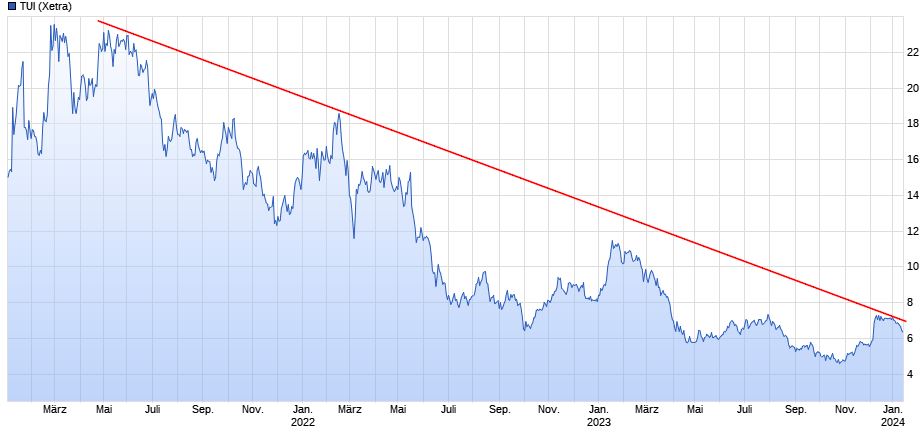 TUI 2007: Erholung oder Zerschlagung? 1407642