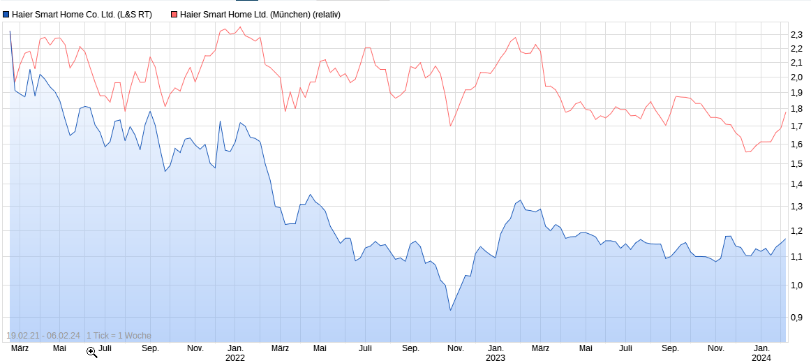 Qingdao Haier (LivingKitchen / Haushaltsgeräte) 1412094