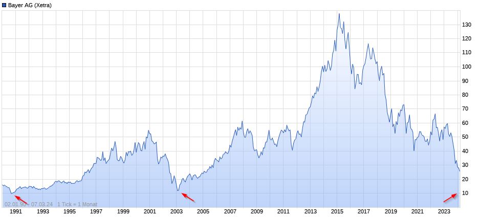 Momentanes Tief von Bayer ist absurd 1418489