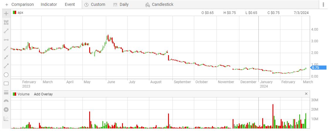 APPEN LTD - Entwicklung künstlicher Intelligenz 1418547