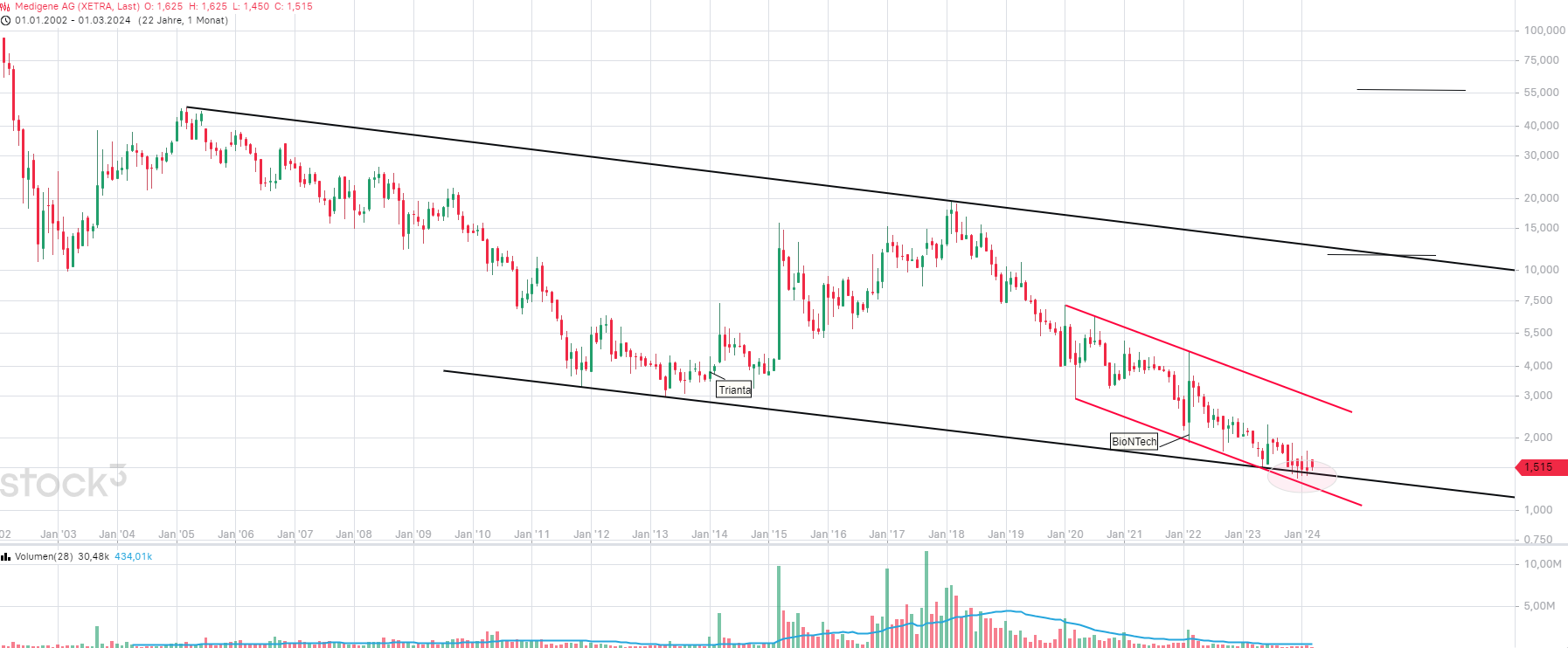 Medigene - Kurse/Quatschen/Charts/Einzeiler..u.s.w. 1418594