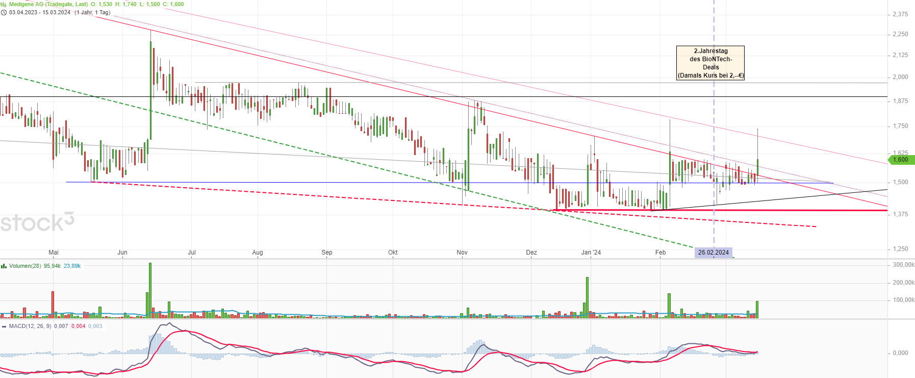 Medigene - Kurse/Quatschen/Charts/Einzeiler..u.s.w. 1420130