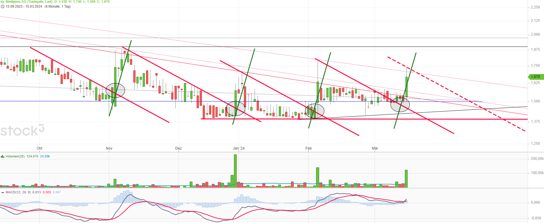 Medigene - Kurse/Quatschen/Charts/Einzeiler..u.s.w. 1420196