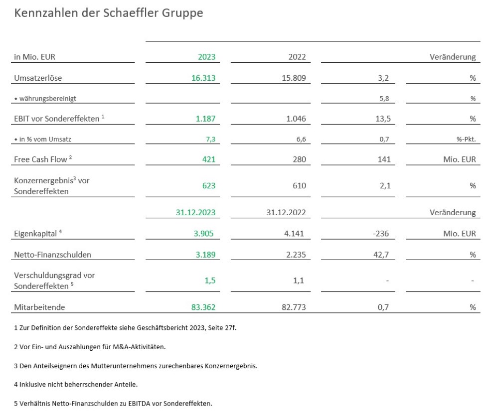 Schaeffler unterbewertet!? 1421114