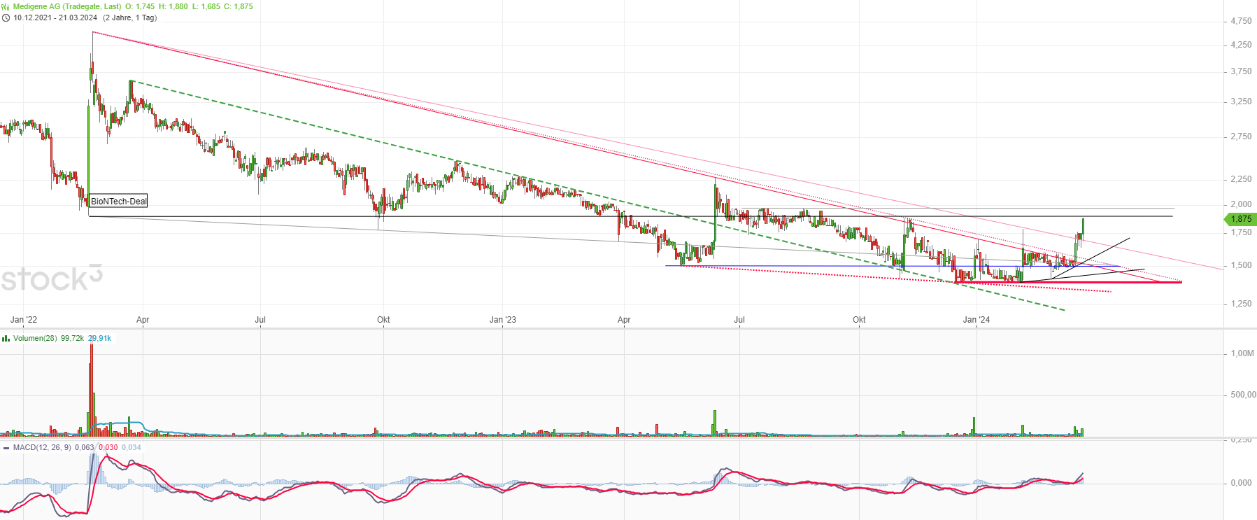Medigene - Kurse/Quatschen/Charts/Einzeiler..u.s.w. 1421128