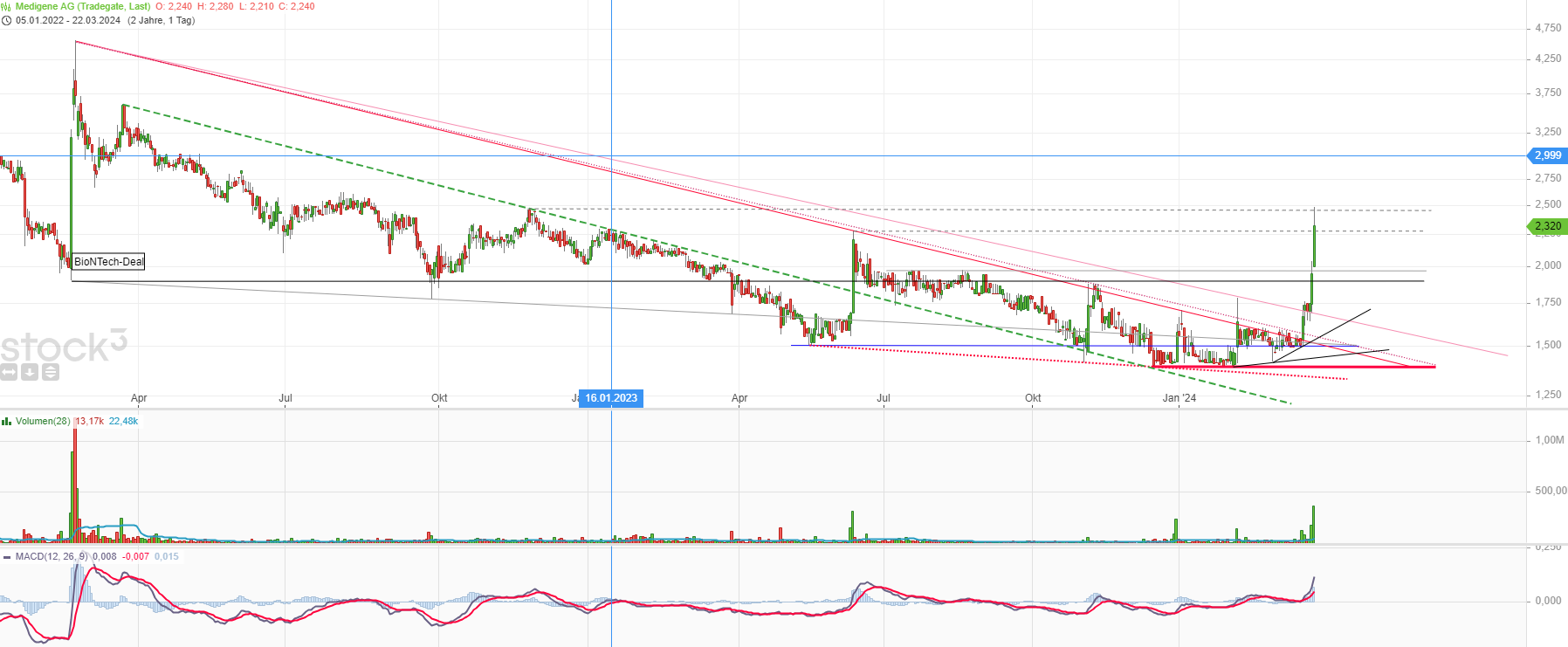 Medigene - Kurse/Quatschen/Charts/Einzeiler..u.s.w. 1421258