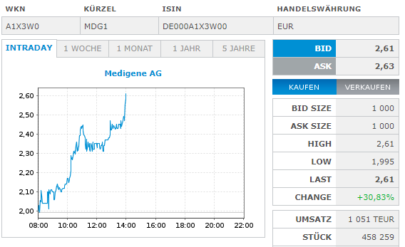 Medigene - Kurse/Quatschen/Charts/Einzeiler..u.s.w. 1421293