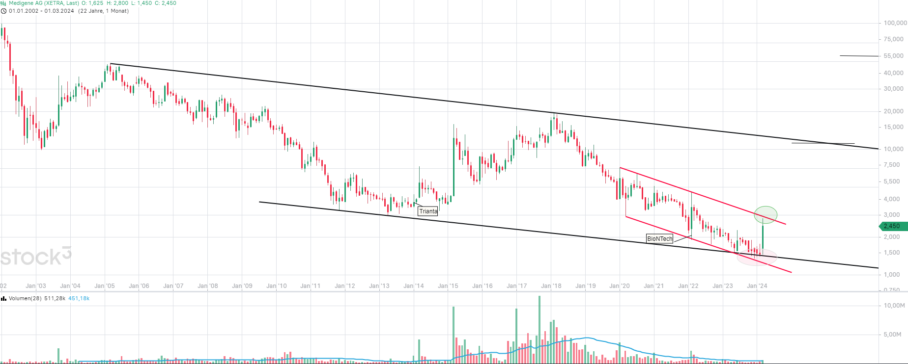 Medigene - Kurse/Quatschen/Charts/Einzeiler..u.s.w. 1421331