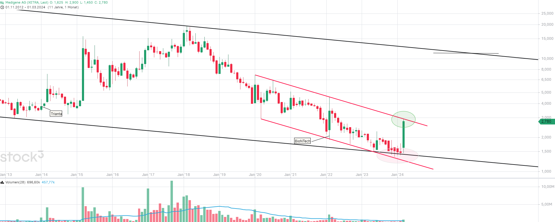 Medigene - Kurse/Quatschen/Charts/Einzeiler..u.s.w. 1421714