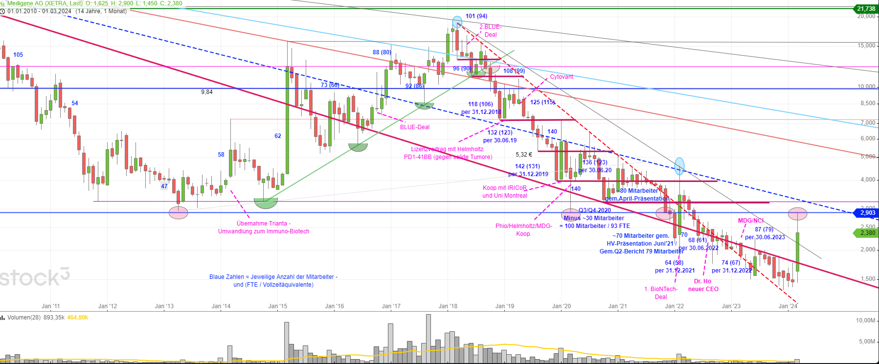 Medigene - Kurse/Quatschen/Charts/Einzeiler..u.s.w. 1421908