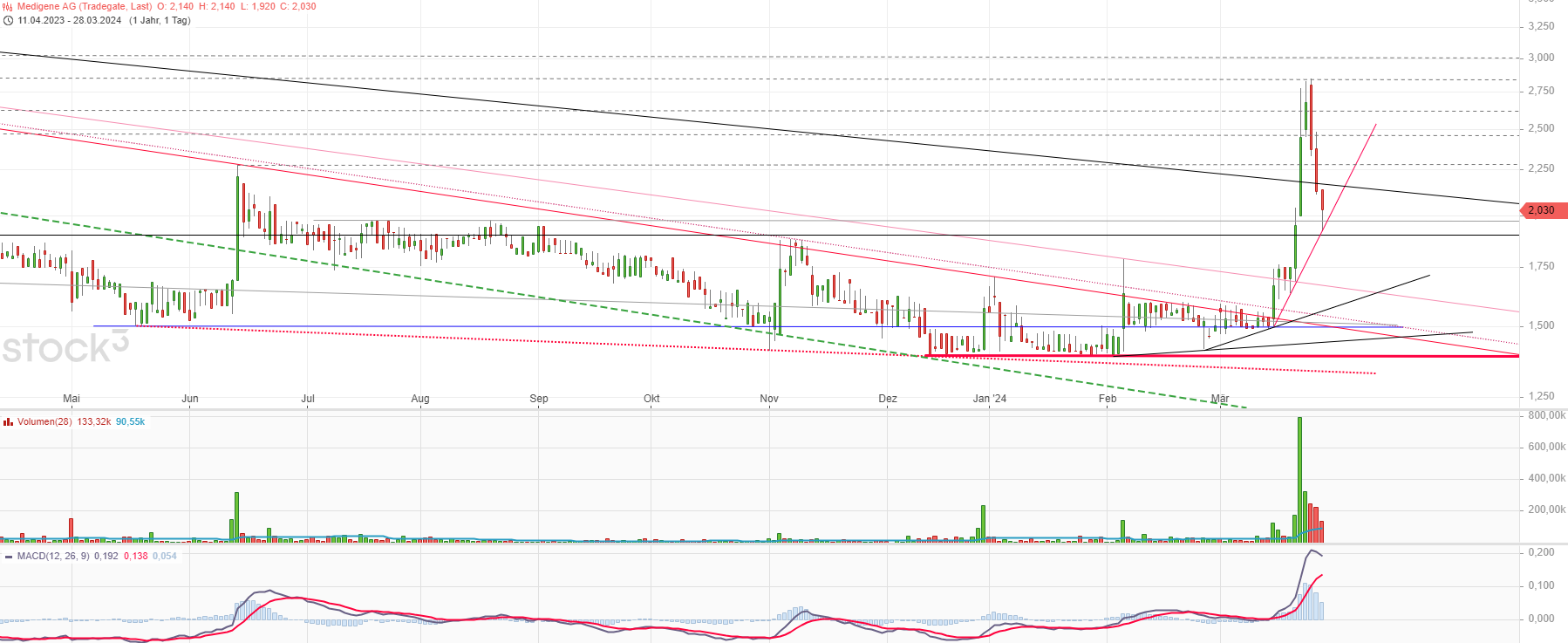 Medigene - Kurse/Quatschen/Charts/Einzeiler..u.s.w. 1422180
