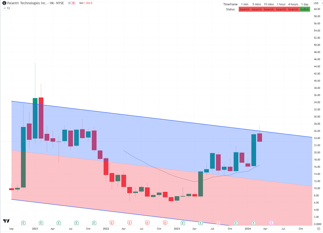 Palantir mit Börsengang 1422362