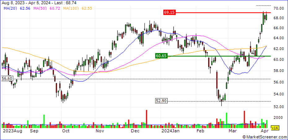 Wheaton Precious Metals : technisch 1423621